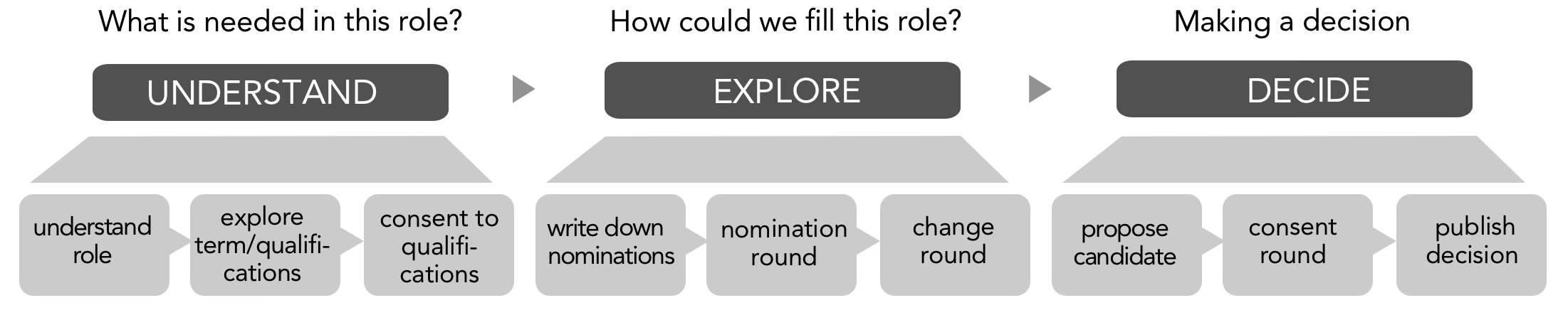 All steps of a selection process