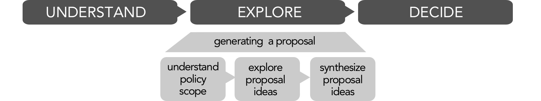 The explore phase