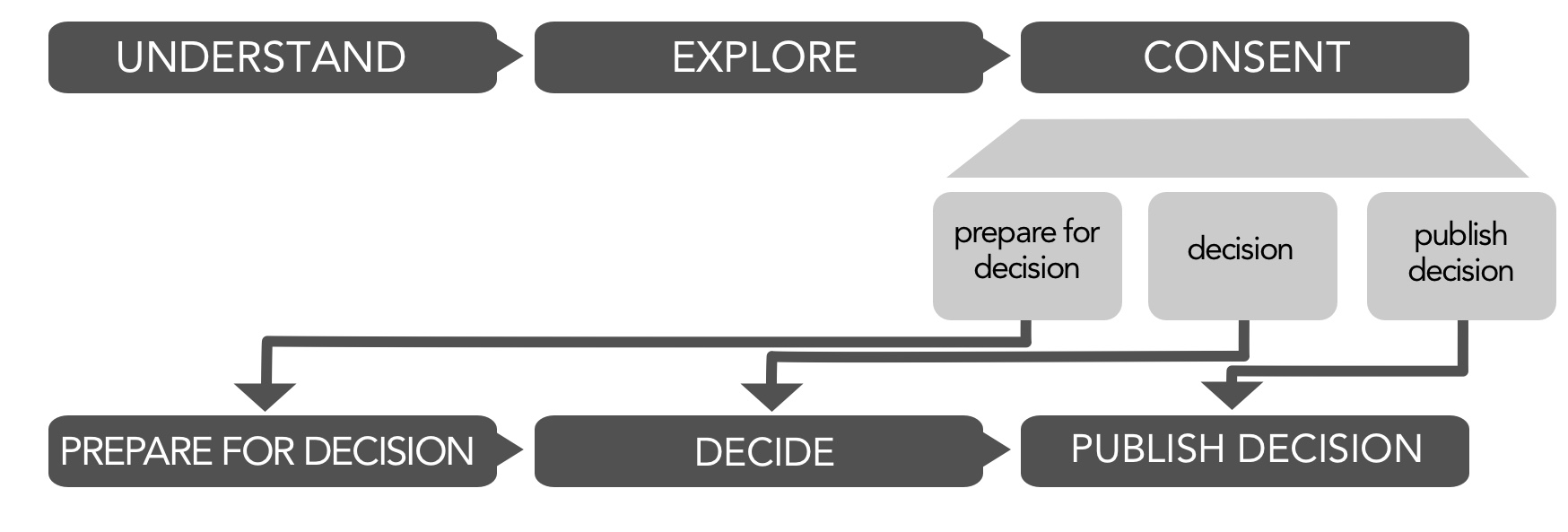 The third phase of the policy process falls into three steps itself