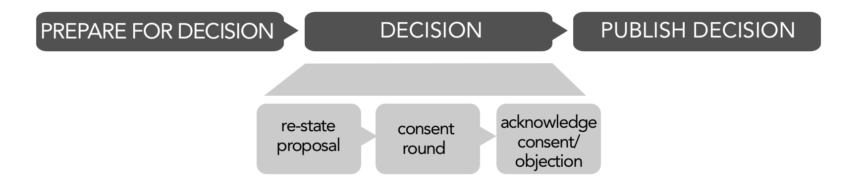 The consent phase