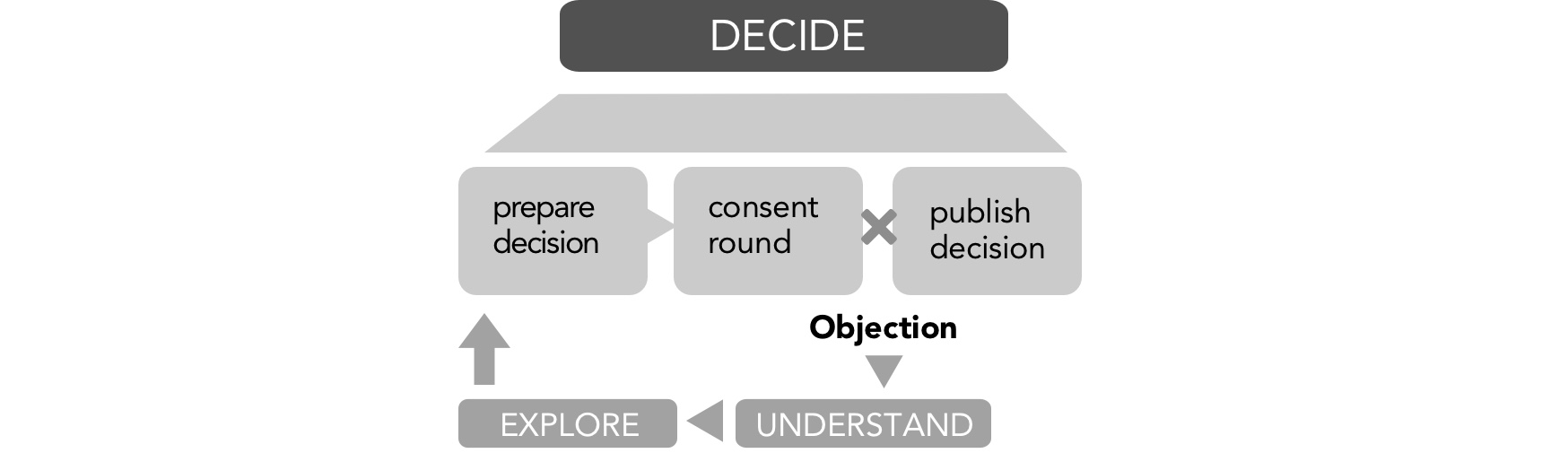 Objections send the circle into an extra loop before going back to the process – this time with an even better understanding of the topic and a better proposal on the table.
