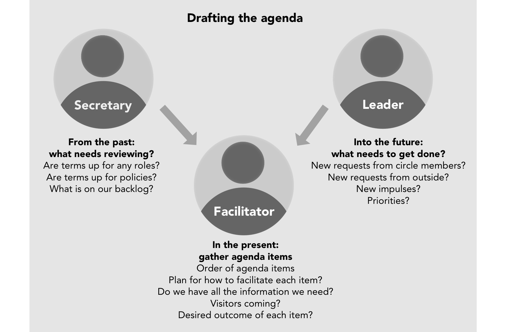 The agenda unites past, future and present needs