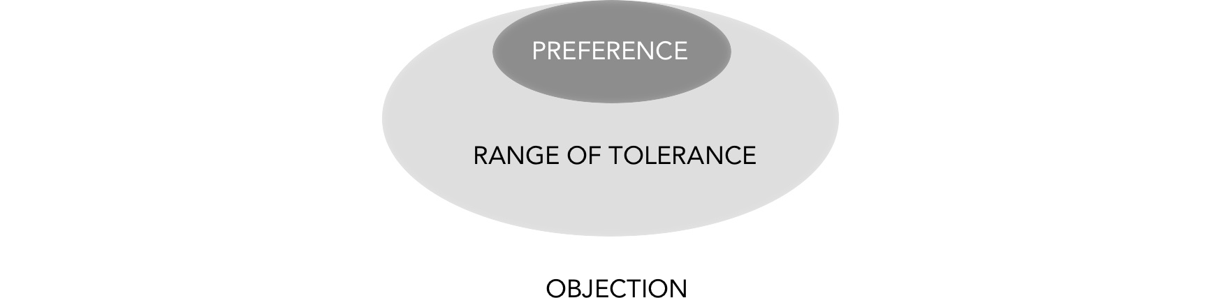 Range of tolerance: what we can live with outside of our personal preferences.