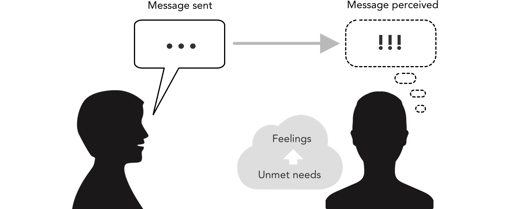Feelings are triggered by messages but not caused by them.