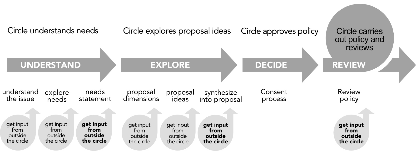 Moments to gather input from outside the circle during the policy process; best moments in bold.