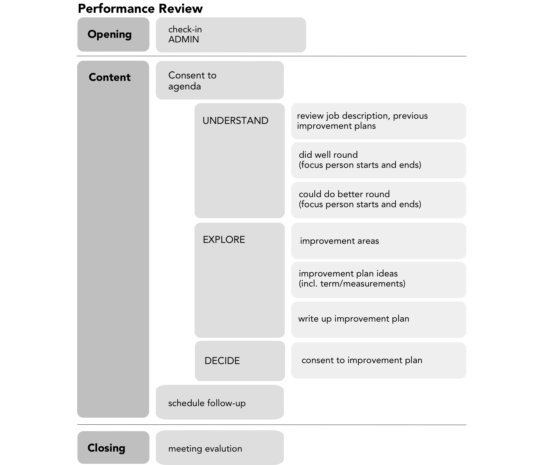 A default format of a performance review if a whole meeting is called just for this purpose