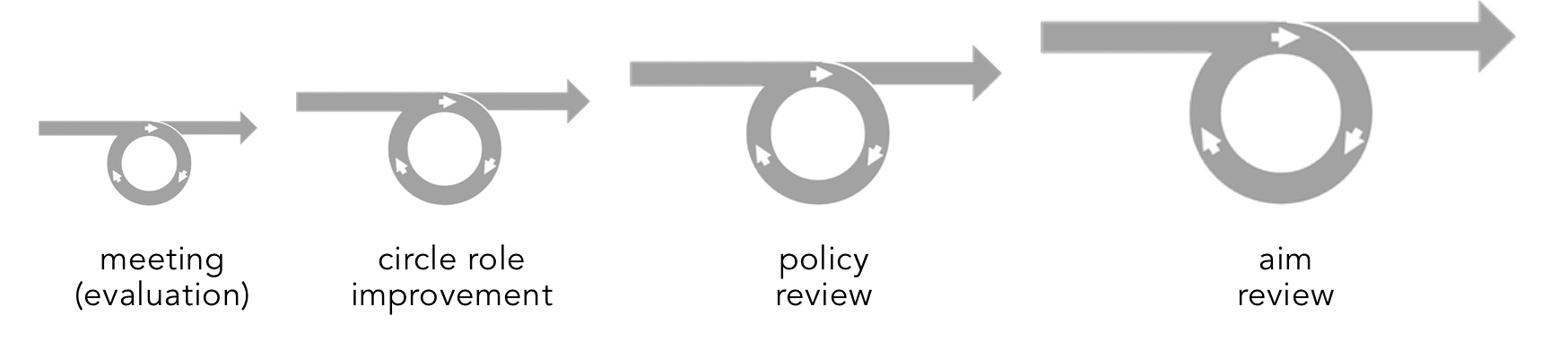 Lead – do – measure happens on different levels of scale