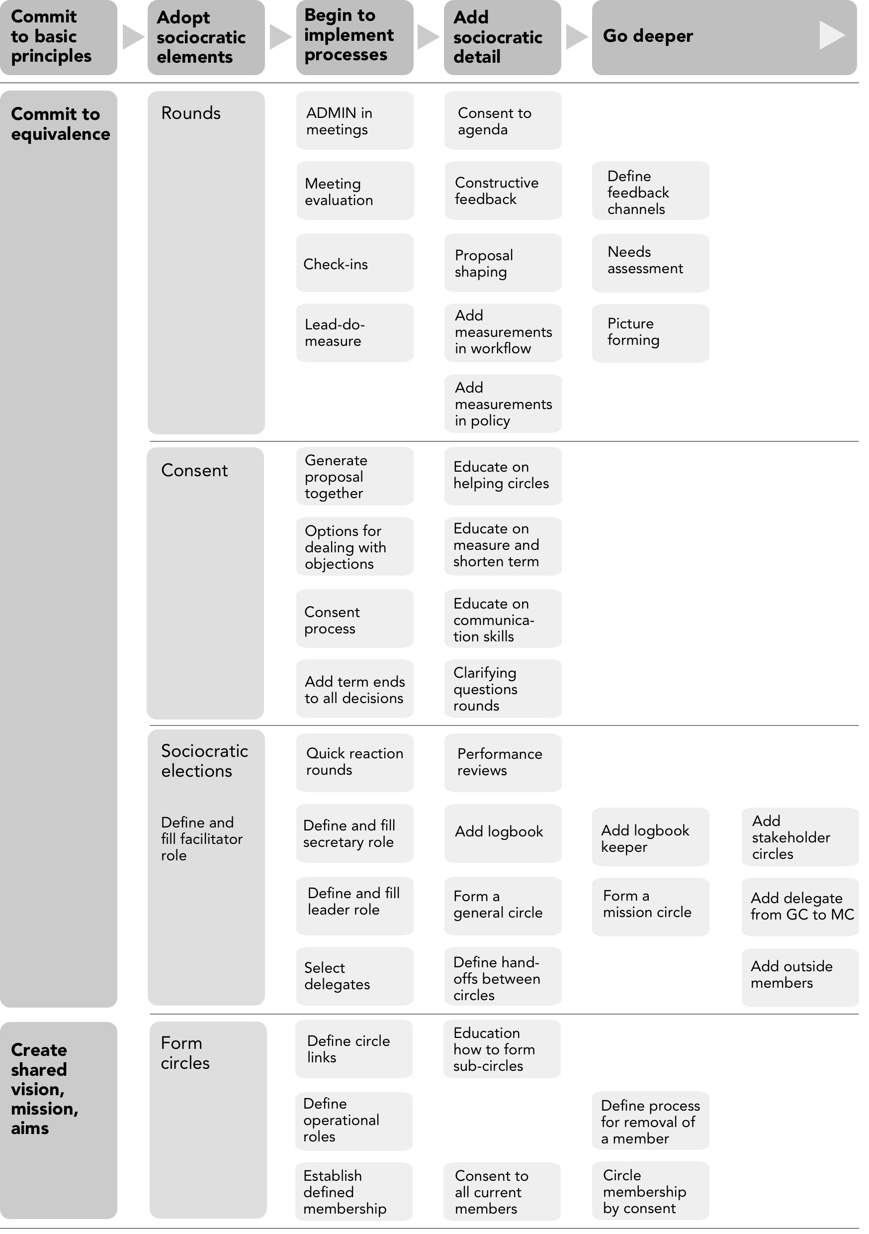 How some of the sociocratic features build on each other