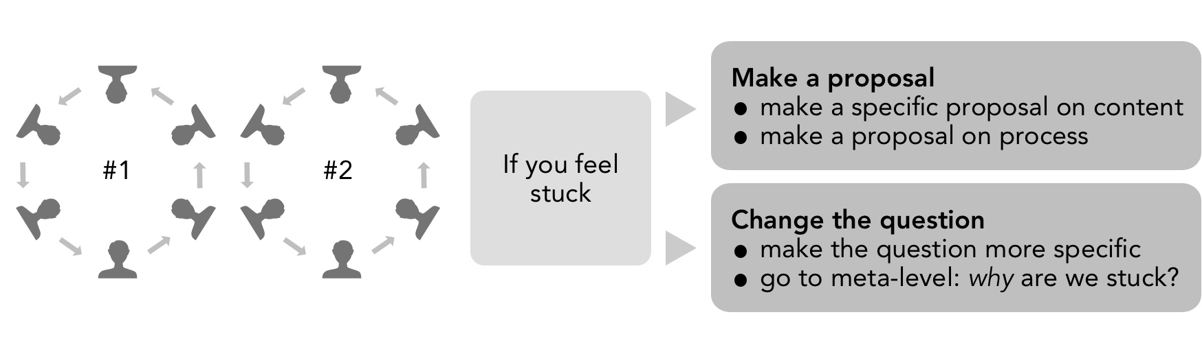 2 flow, then go: after two rounds with no progress, change your strategy.