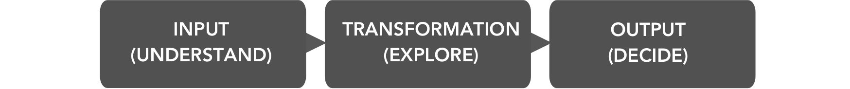 We refer to input – transformation – output as understand – explore – synthesize in certain phases of decision making.