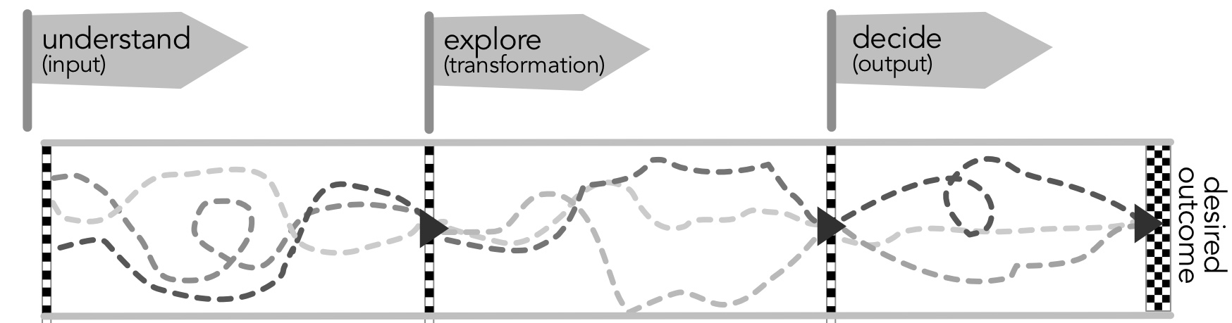Understand -- explore -- decide in decision making as a team: we have our own ways but we finish together