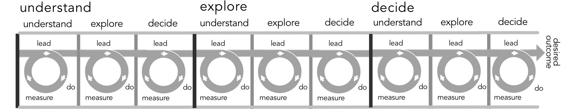 Every step has its own lead – do – measure loop