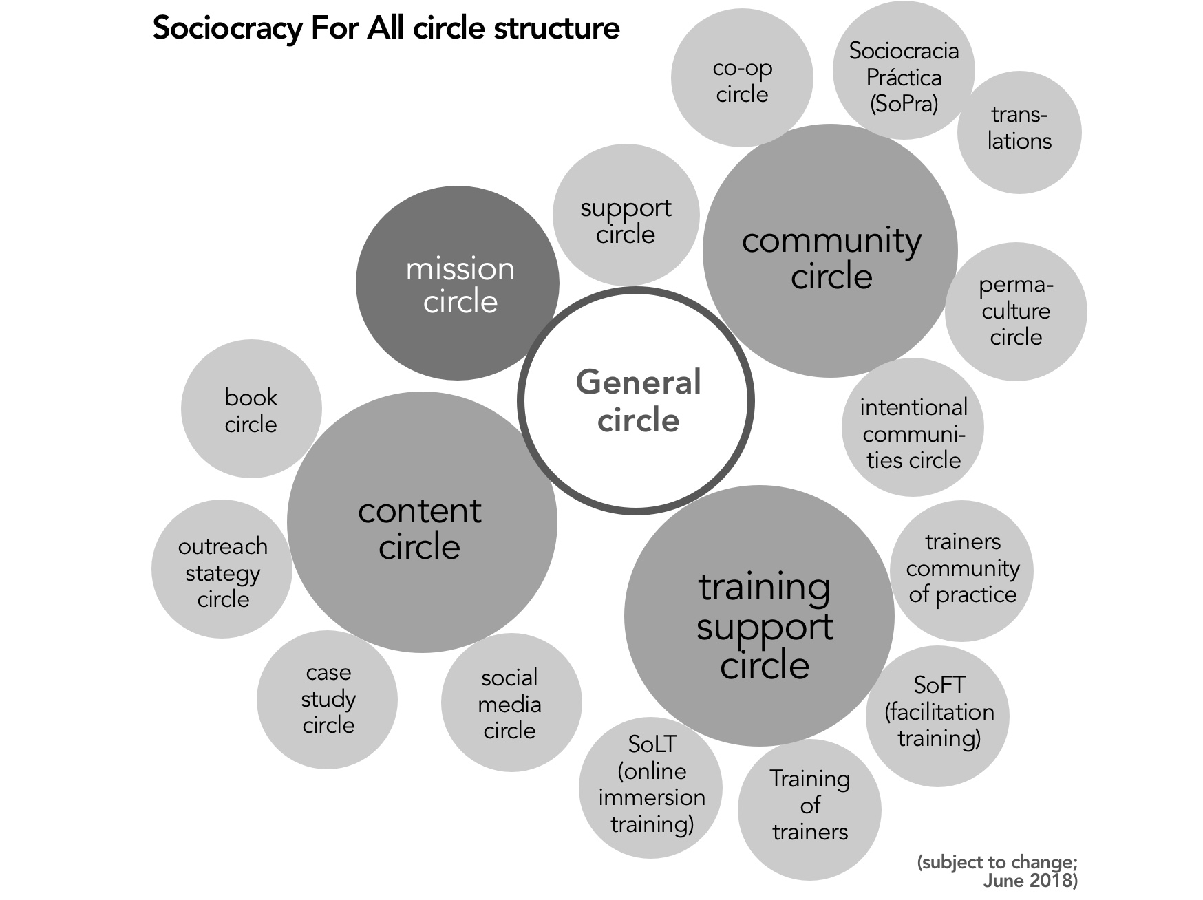 SoFA’s organizational structure (as of early June 2018). Note that especially on sub-circle level, there continue to be changes as we continue to incorporate new people and projects, and adjust the structure to best meet our needs.