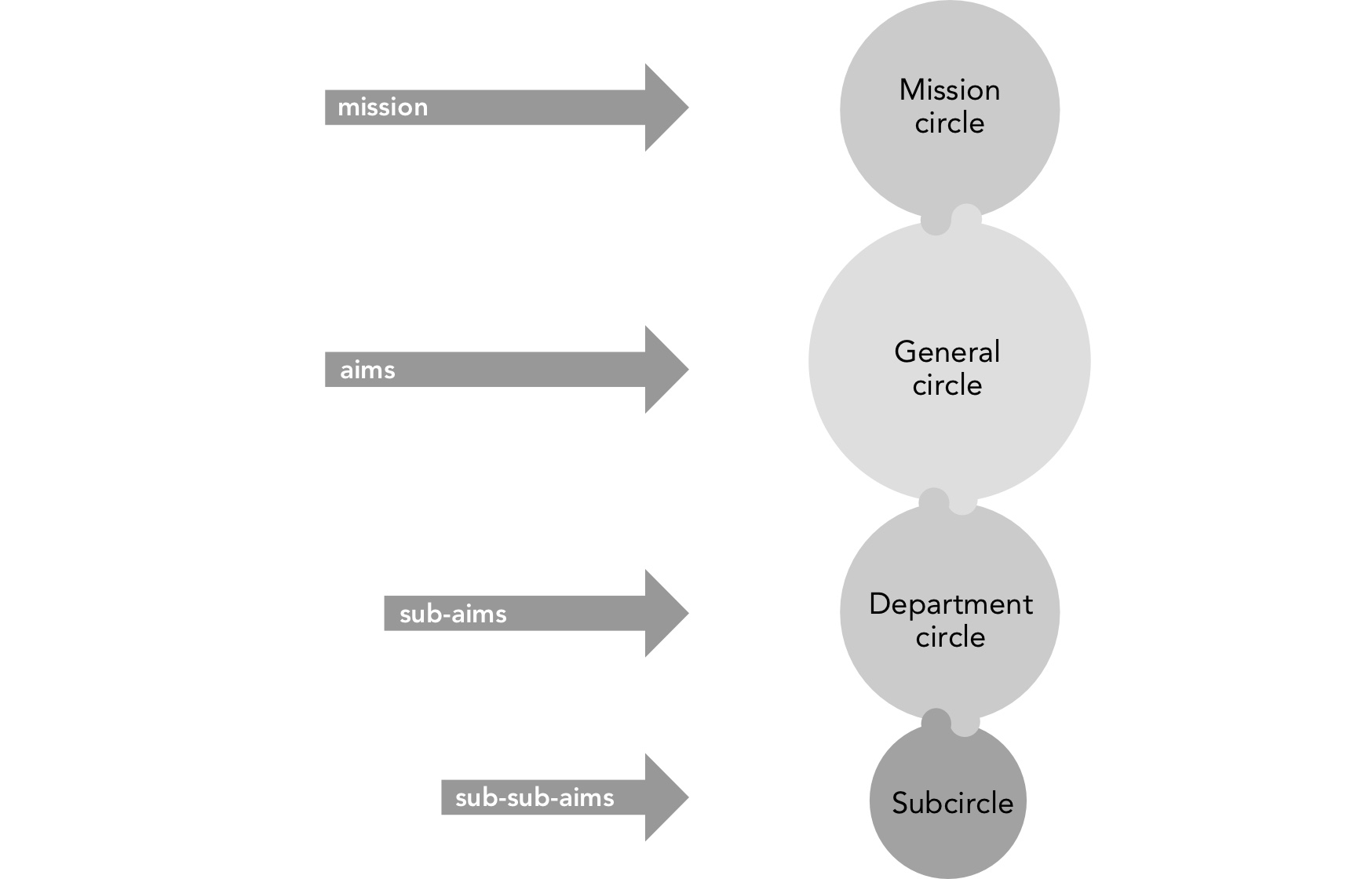 Forming circles from your aims