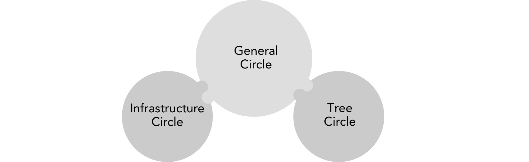 The circles with (supposedly) well-defined, non-overlapping domains