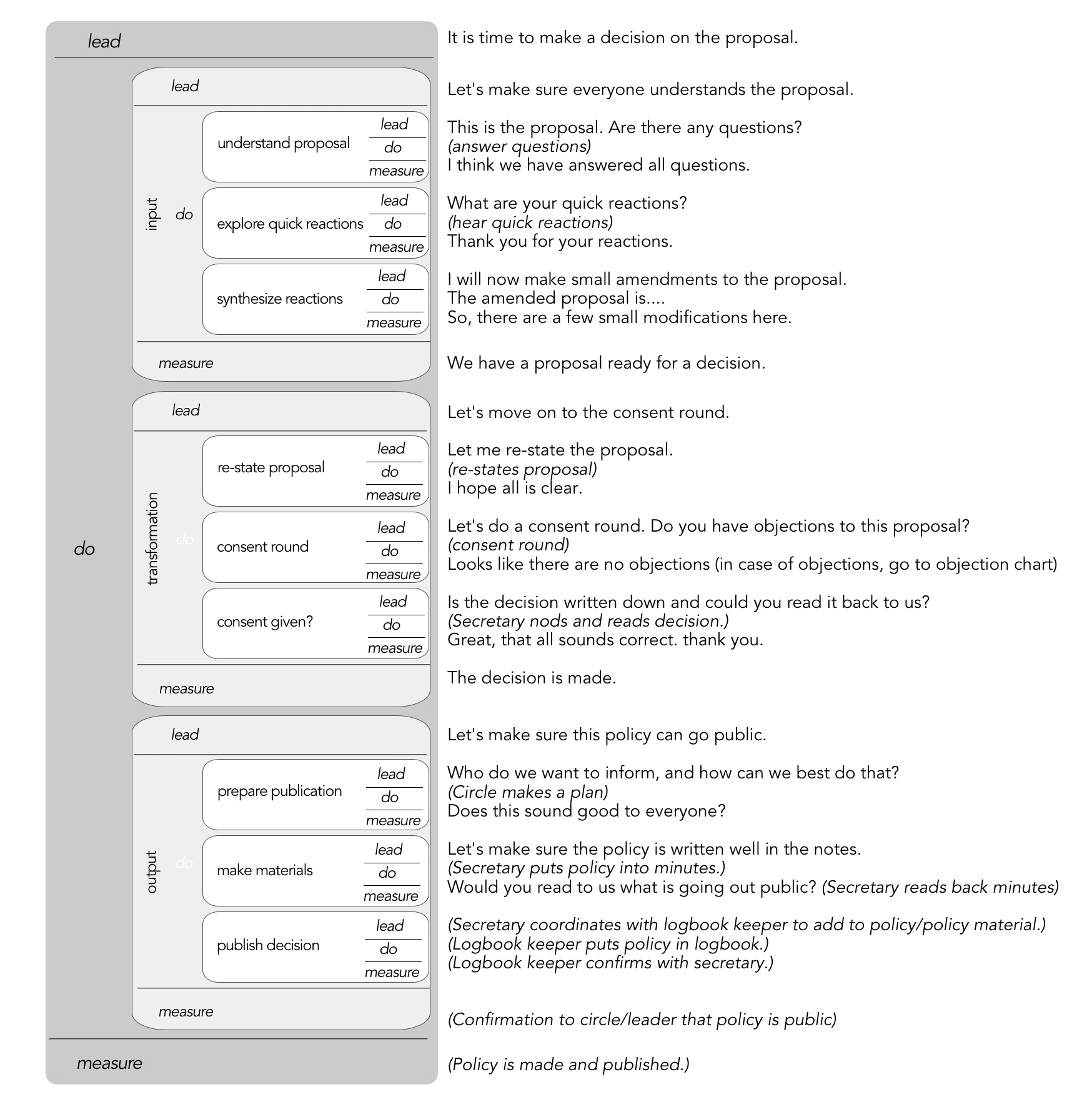 3x9 Matrix for the consent process with skit
