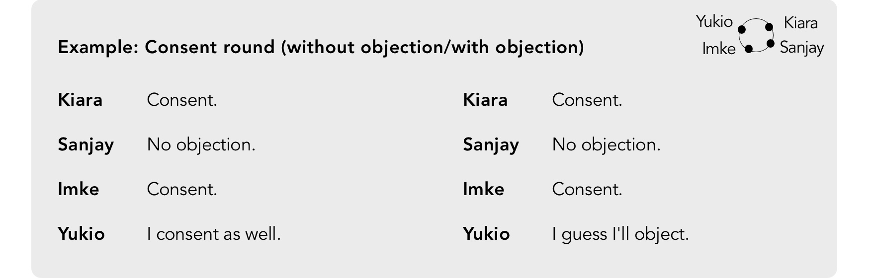 Explore: consent round without and with an objection