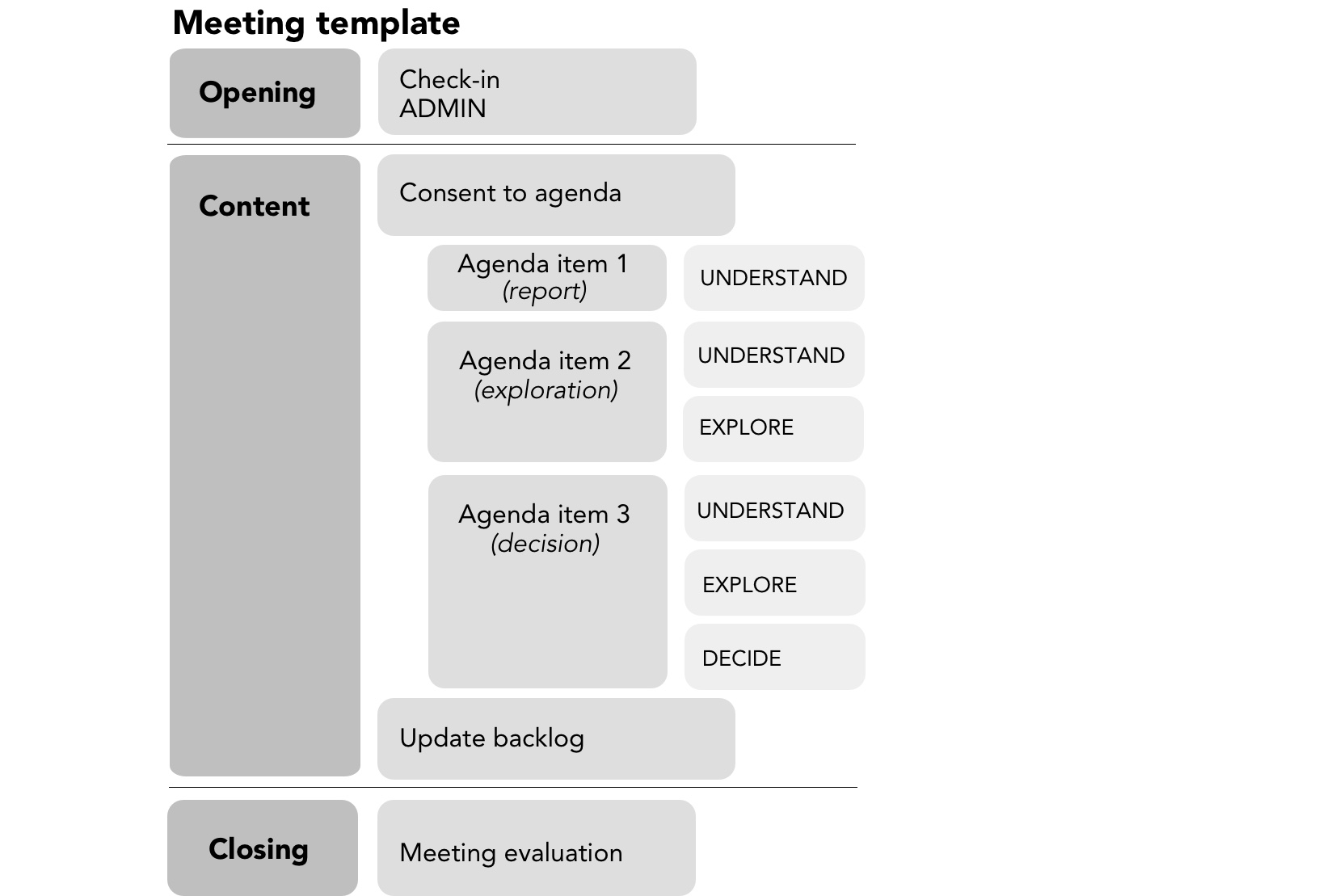 A basic meeting template with example agenda items