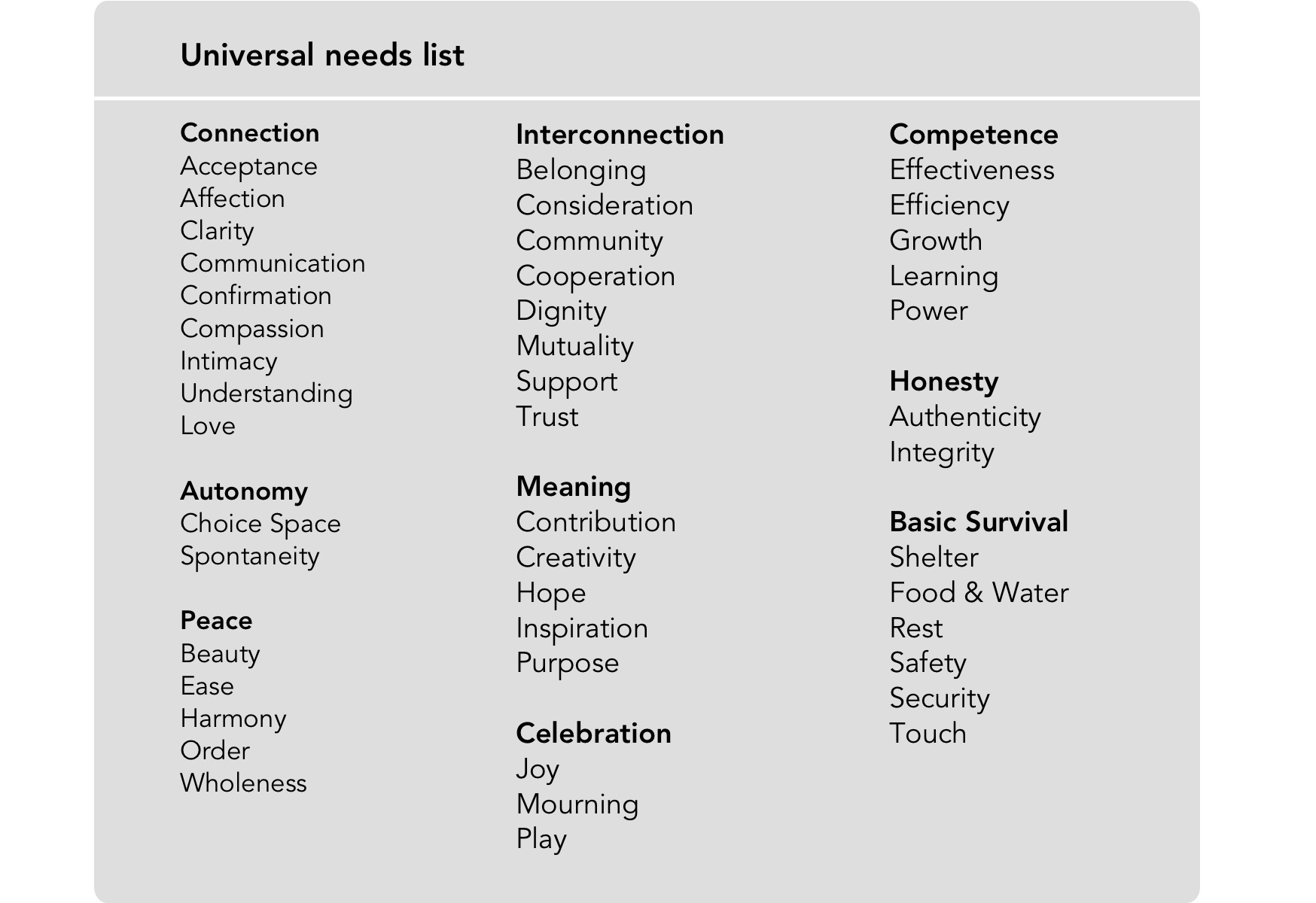 A partial list of universal needs. The list is also on the meeting sheet for facilitators in the appendix on page Figure�A.4, “Meeting sheet for facilitators” and we are providing a list including feelings in the appendix on page Figure�A.2, “Feelings and needs list”.