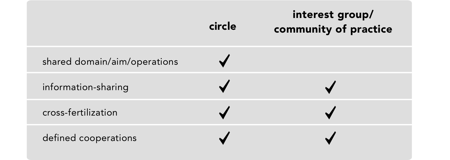 Circle vs. interest group