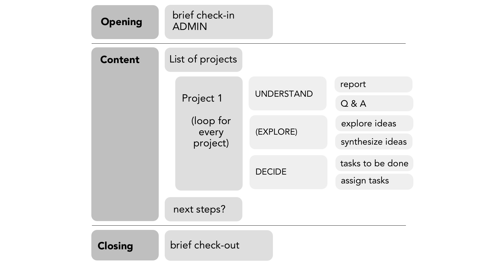Keep your operational meetings short and relevant