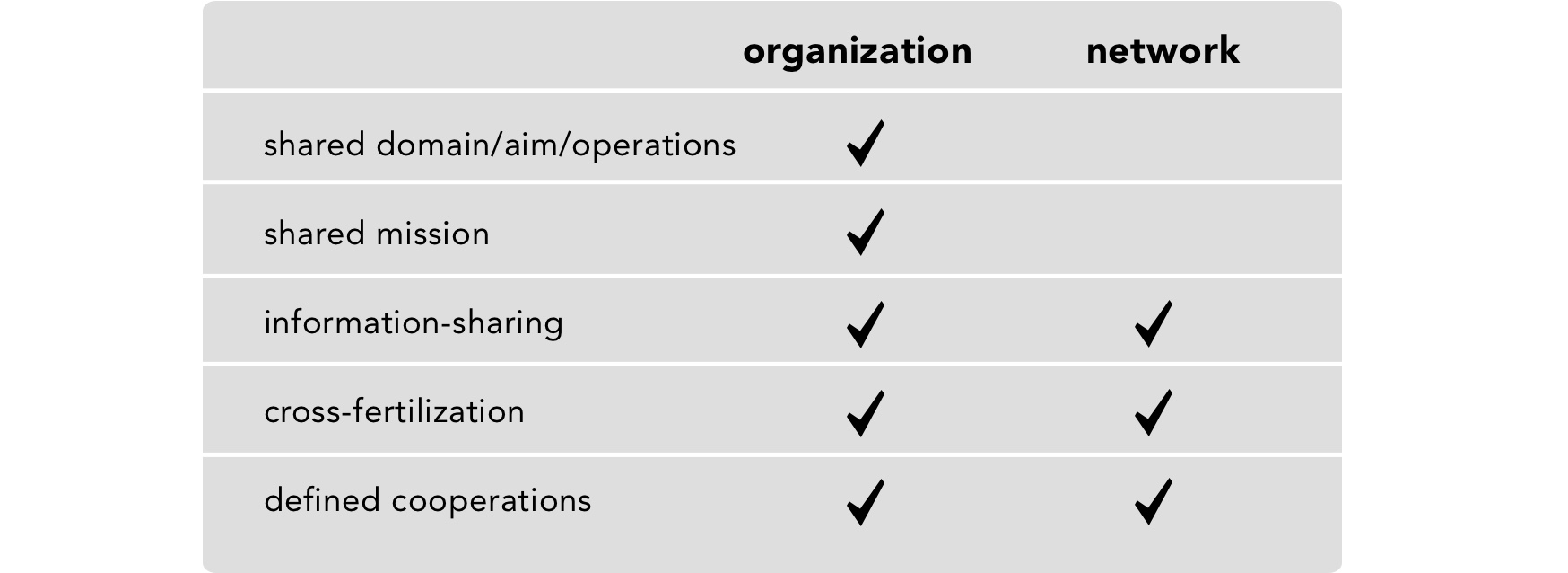 Organization vs. network