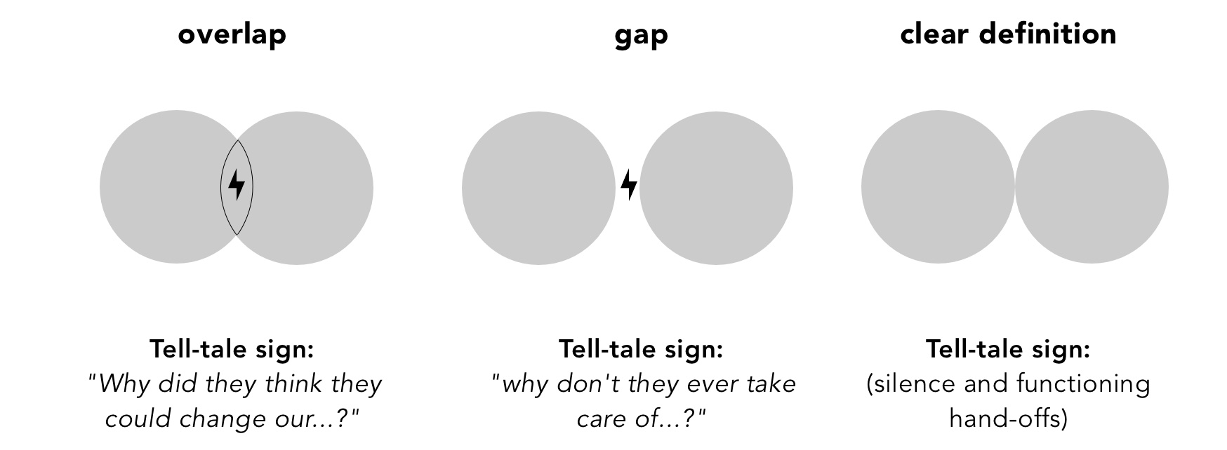 Overlap, gap and good definition of domains and tell-tale signs