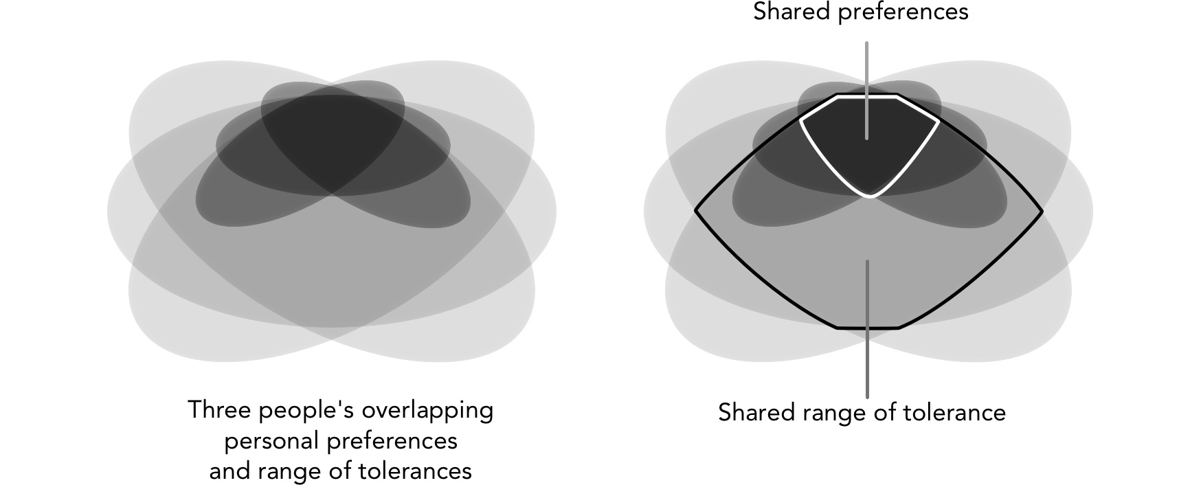 The overlap between ranges of tolerances (grey with black outline) is bigger than the overlap between personal preferences (dark with white outline).