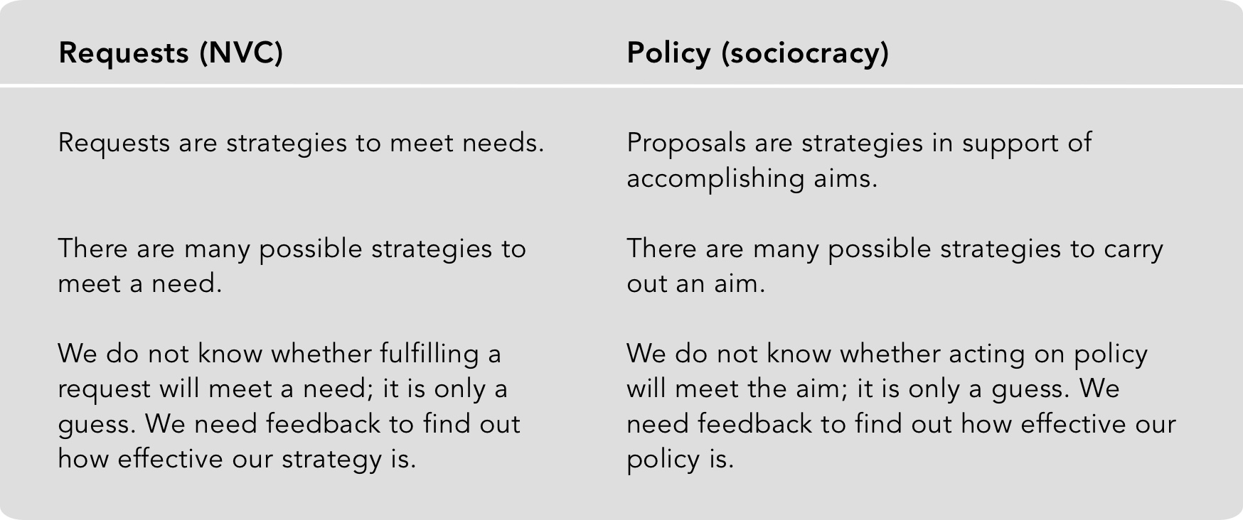 Requests and proposals
