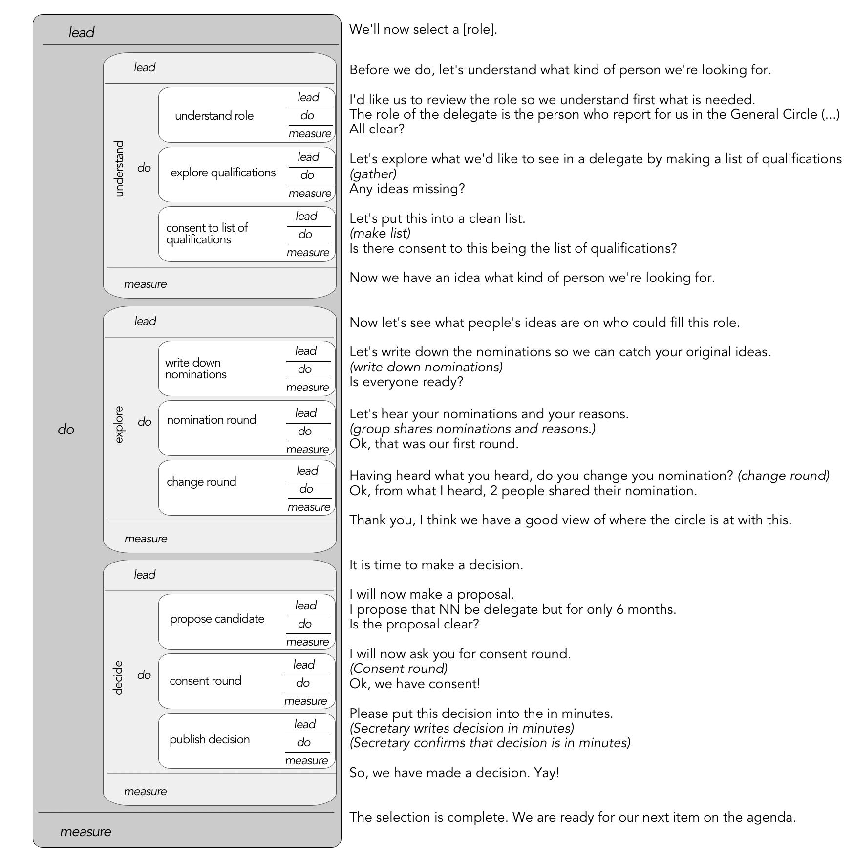 3x9 Matrix for the selection process with skit