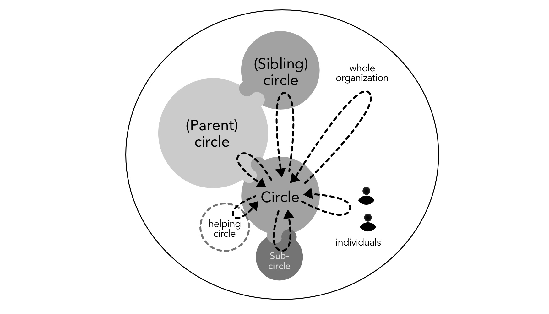 The circle-internal support and feedback system – any circle can be asked for help