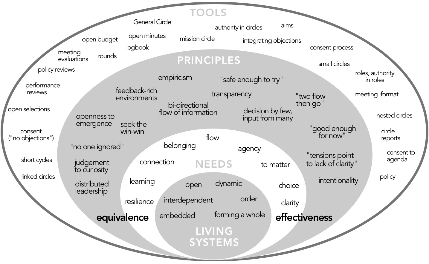 Tools that embody our principles; our most basic universal needs are met in alignment with living systems